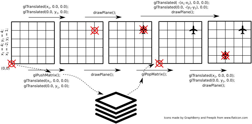 Rotation then translation