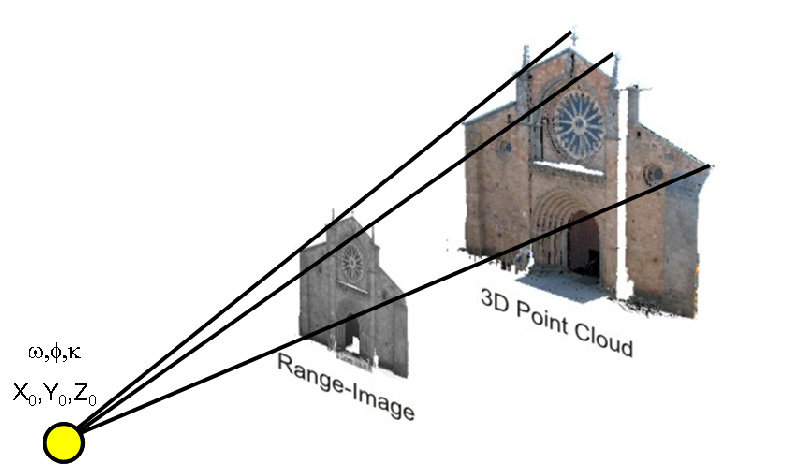 https://www.researchgate.net/publication/221908957/figure/fig2/AS:667827468001297@1536233884674/Range-image-generation-from-laser-scanner-point-cloud.jpg